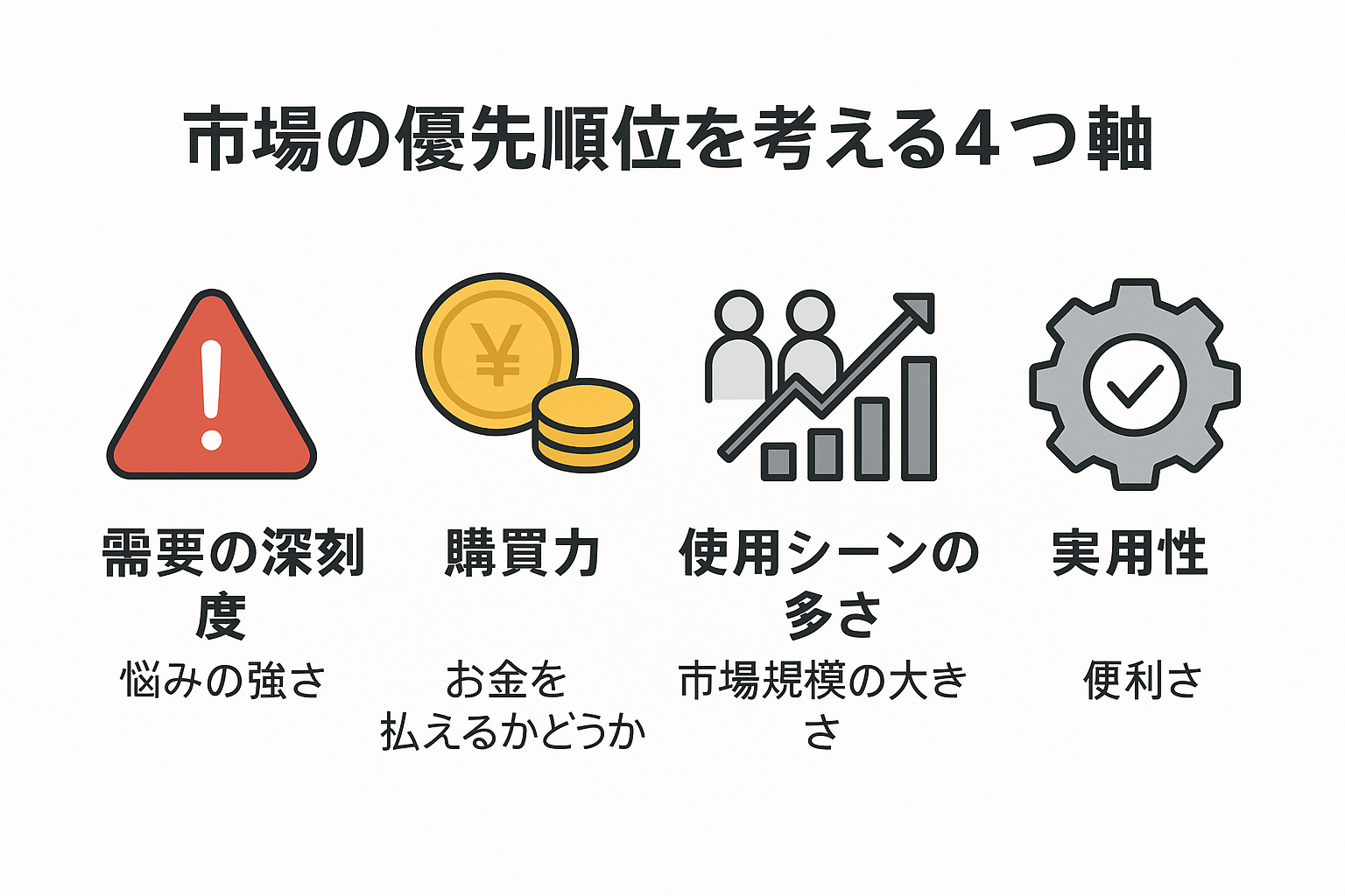 指紋認証水筒ビジネスにおける市場の優先順位を考える4つの軸を示した図解。需要の深刻度、購買力、使用シーンの多さ、実用性をアイコン付きで整理。
