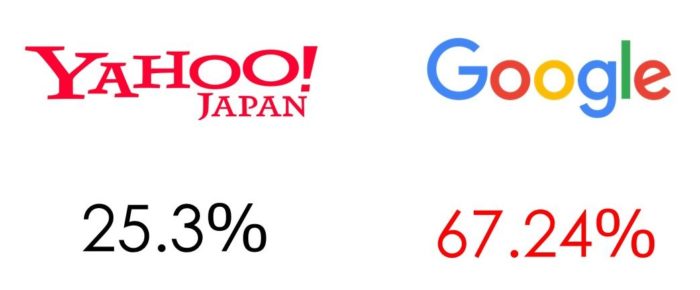 Googleのシェア