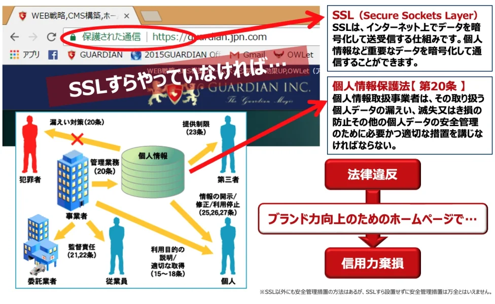 ホームページのセキュリティとは