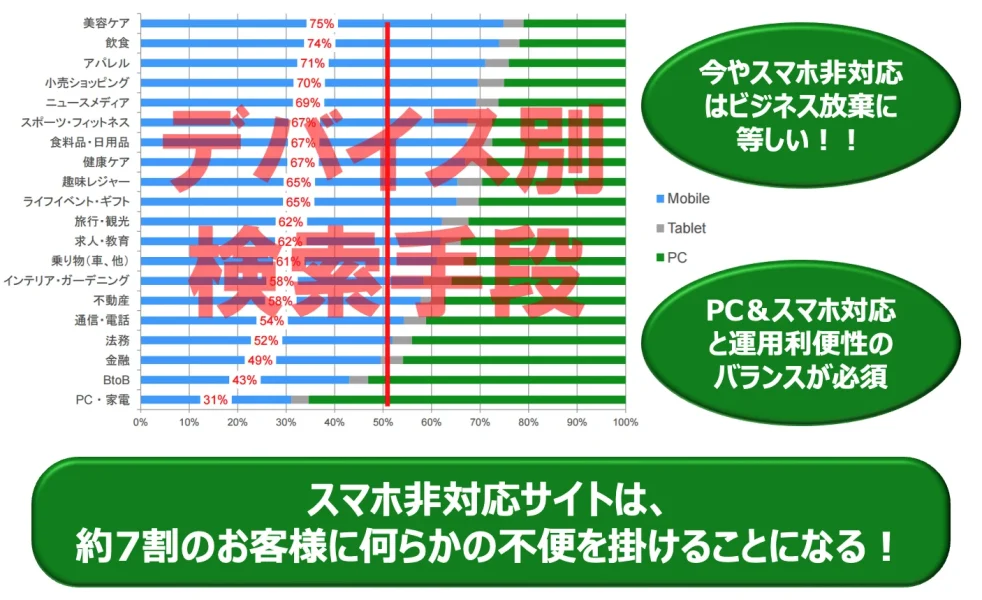 ホームページはスマートフォンでみるのが7割以上