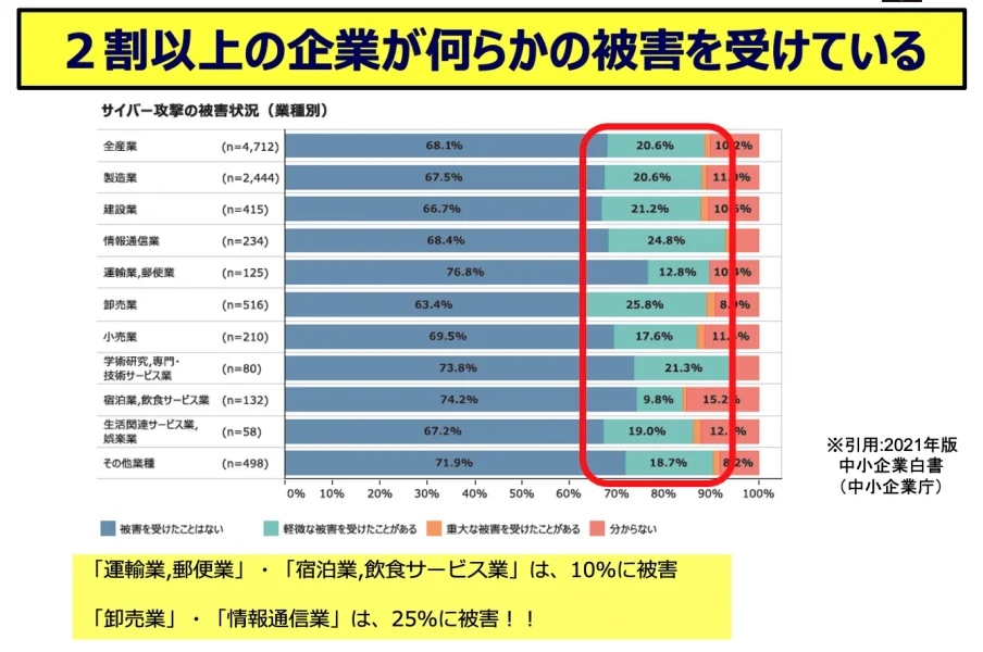 2割以上の企業が被害報告
